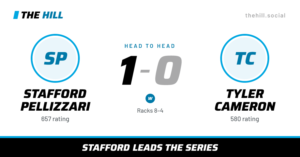 The share card: Stafford Pellizzari vs Tyler Cameron, 1–0 head to head on The Hill