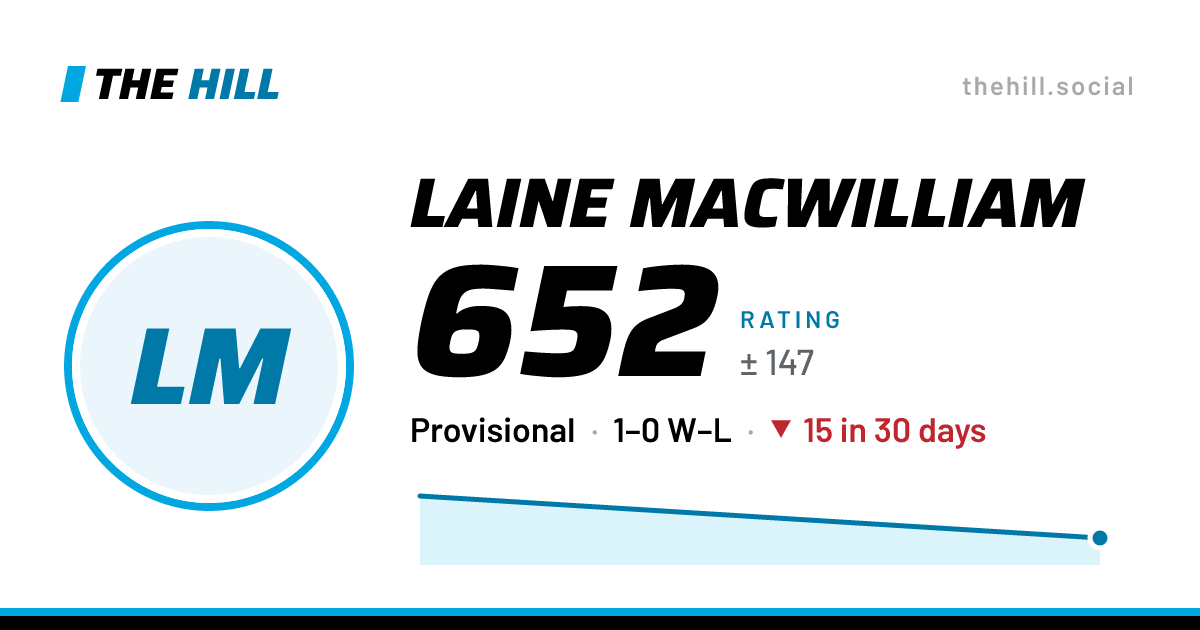 The share card: Laine MacWilliam: 652 rating on The Hill