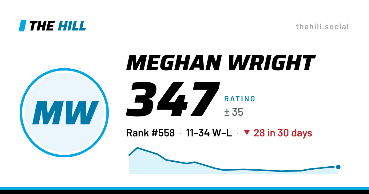 The share card: Meghan Wright: 347 rating on The Hill