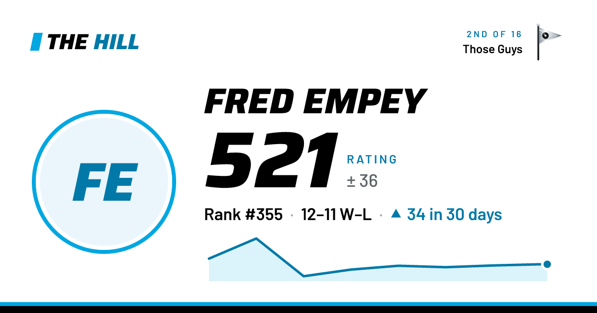 The share card: Fred Empey: 523 rating on The Hill