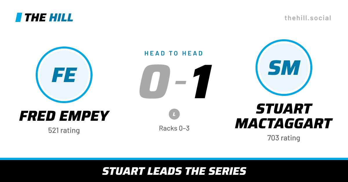 The share card: Fred Empey vs Stuart MacTaggart, 0–1 head to head on The Hill