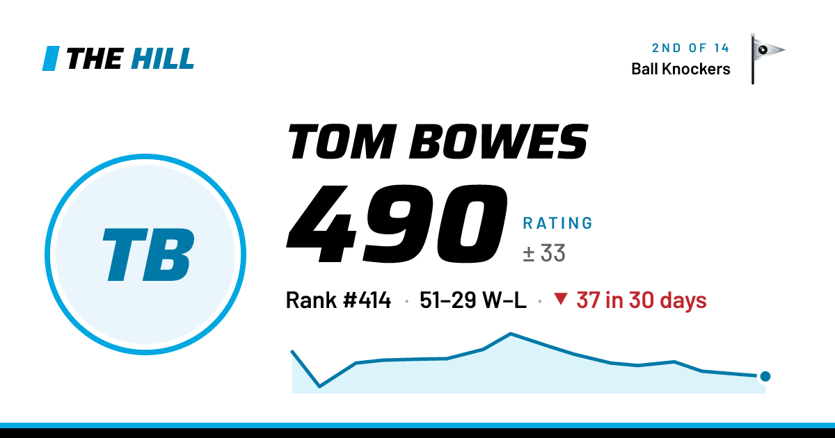 The share card: Tom Bowes: 492 rating on The Hill
