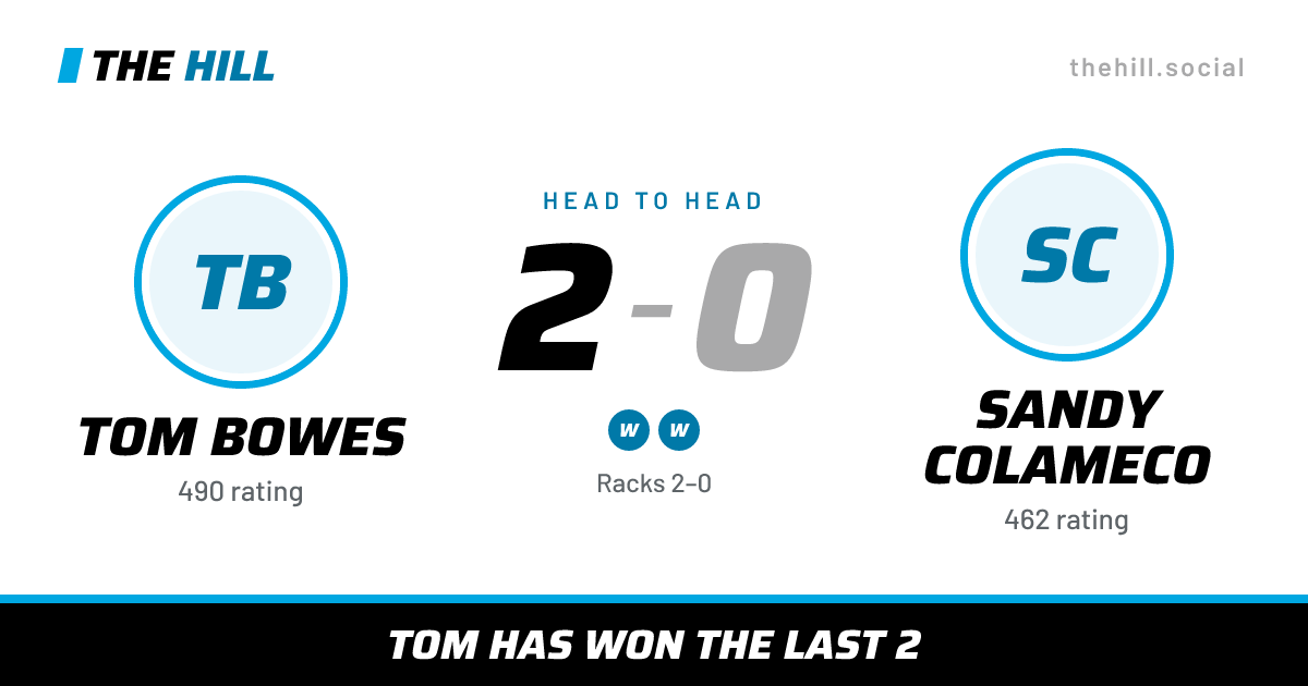 The share card: Tom Bowes vs Sandy Colameco, 2–0 head to head on The Hill