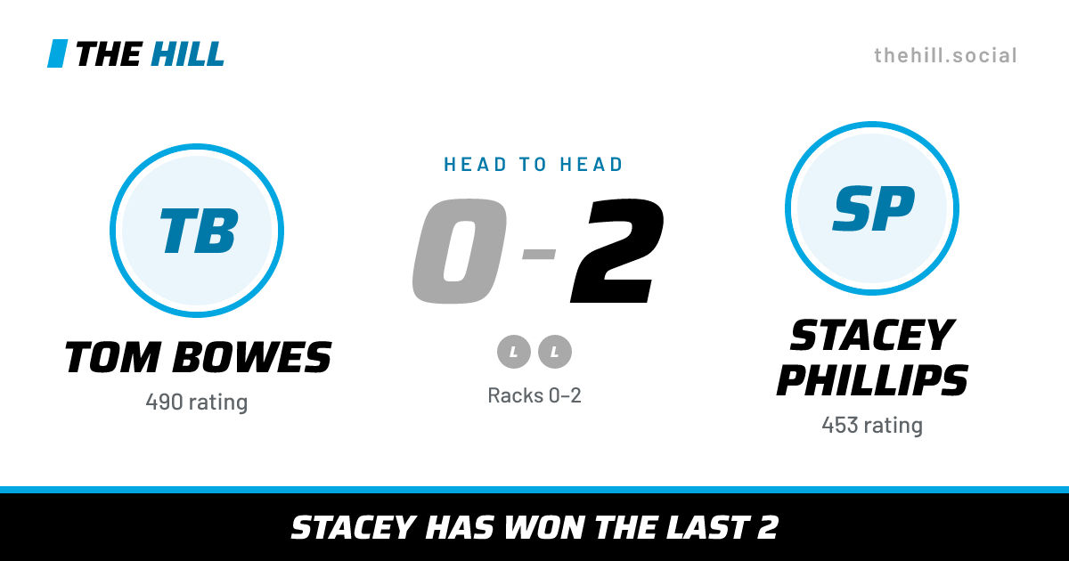 The share card: Tom Bowes vs Stacey Phillips, 0–2 head to head on The Hill