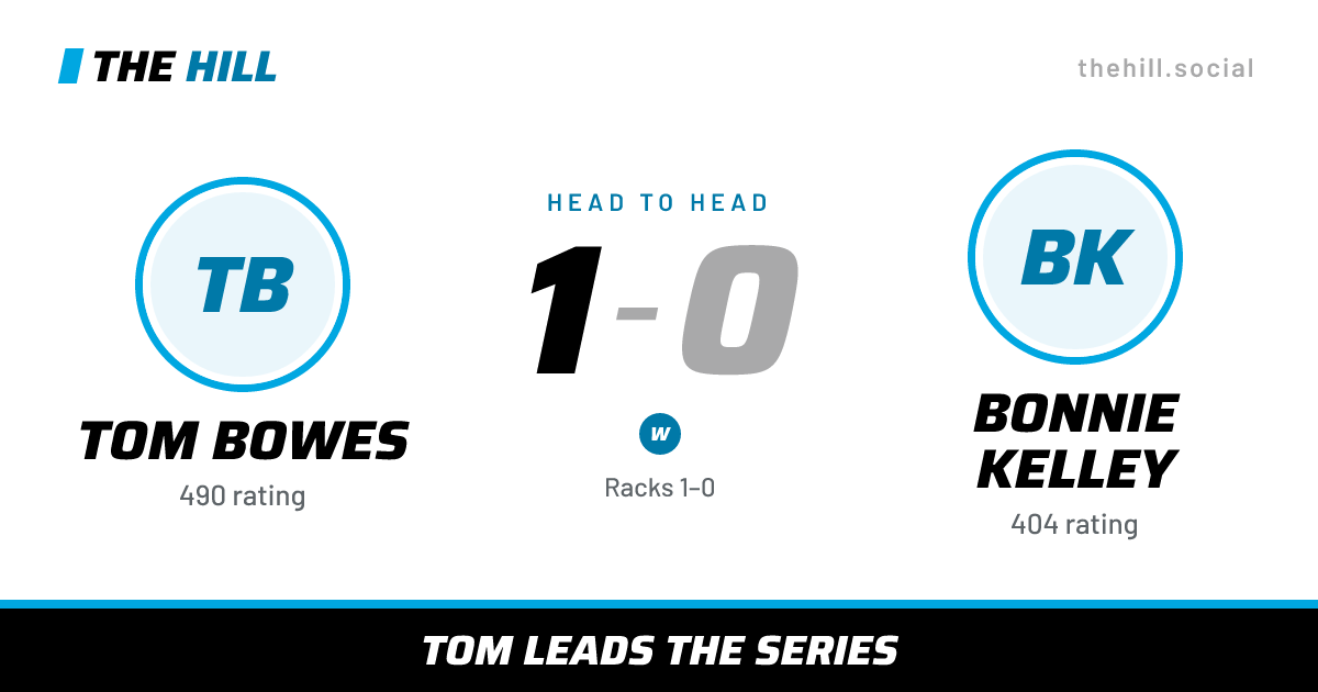 The share card: Tom Bowes vs Bonnie Kelley, 1–0 head to head on The Hill