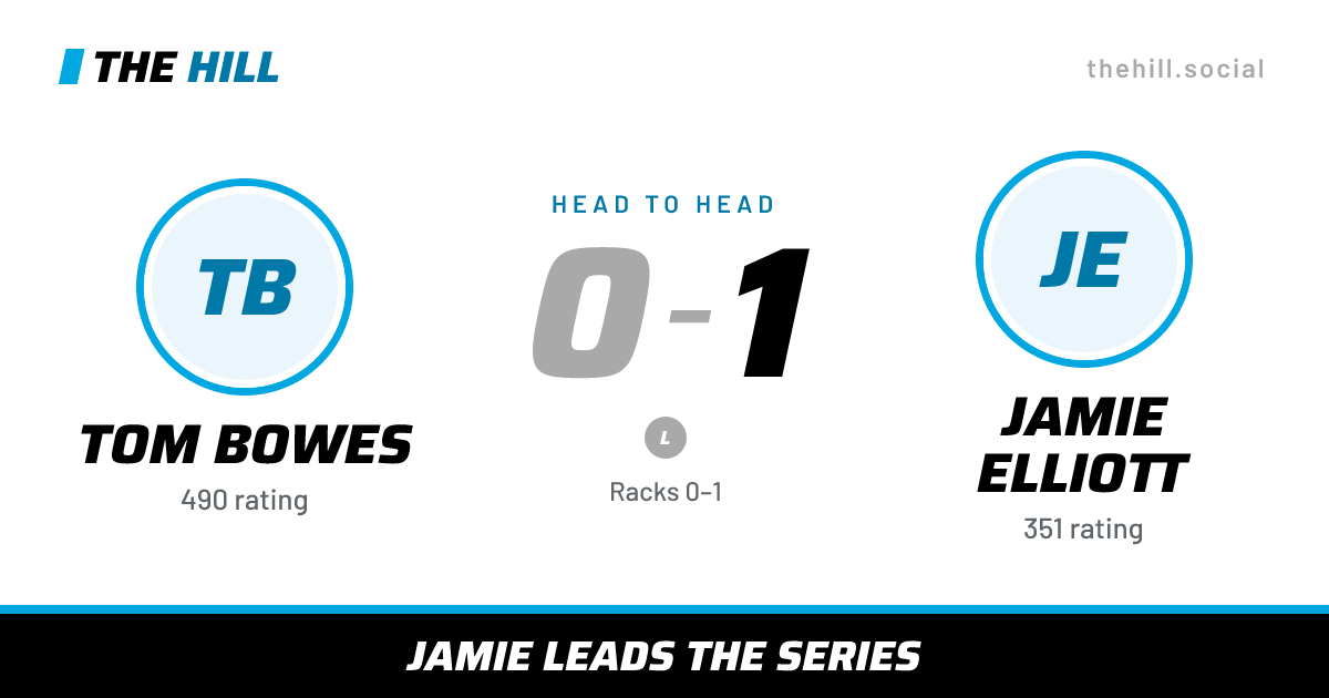 The share card: Tom Bowes vs Jamie Elliott, 0–1 head to head on The Hill