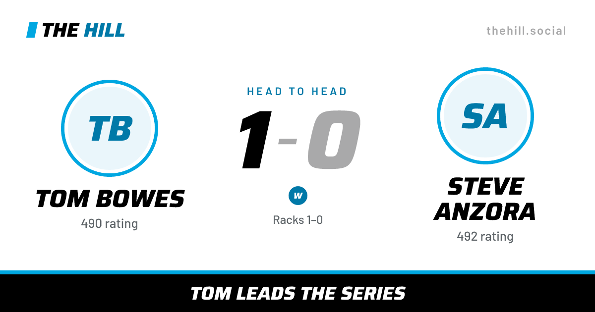 The share card: Tom Bowes vs Steve Anzora, 1–0 head to head on The Hill