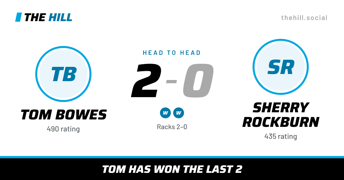 The share card: Tom Bowes vs Sherry Rockburn, 2–0 head to head on The Hill