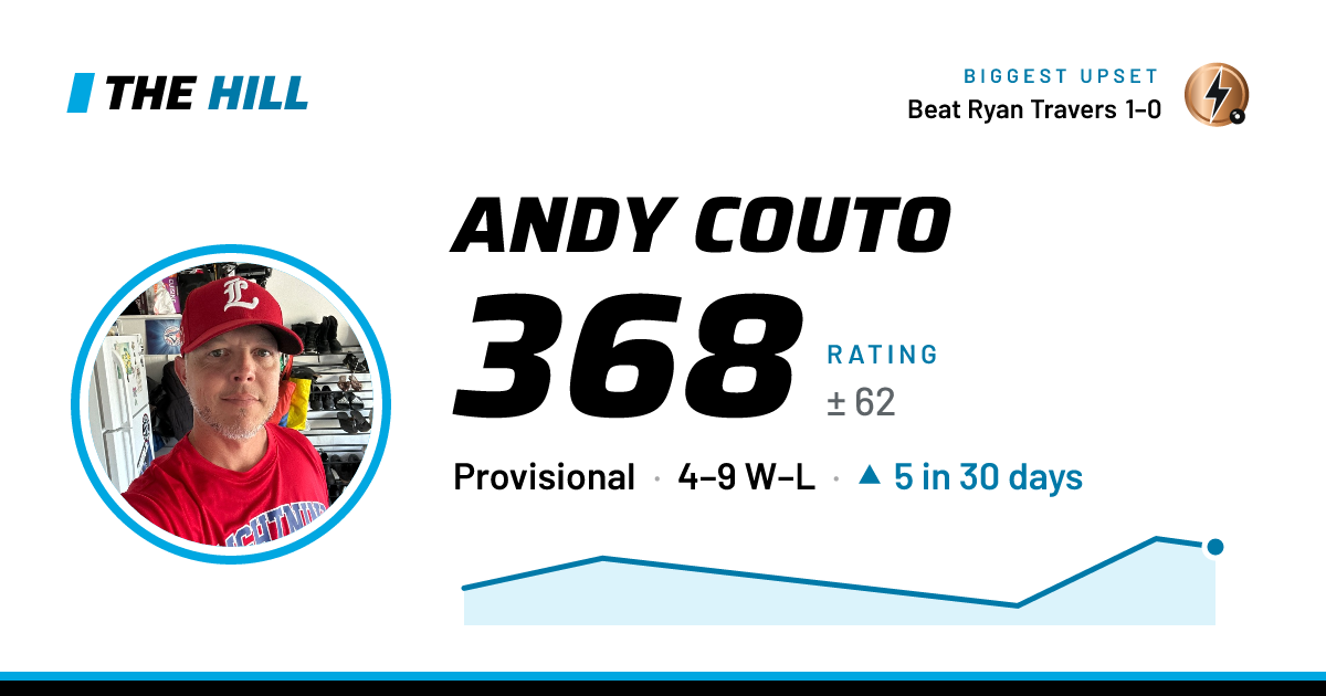 The share card: Andy Couto: 368 rating on The Hill