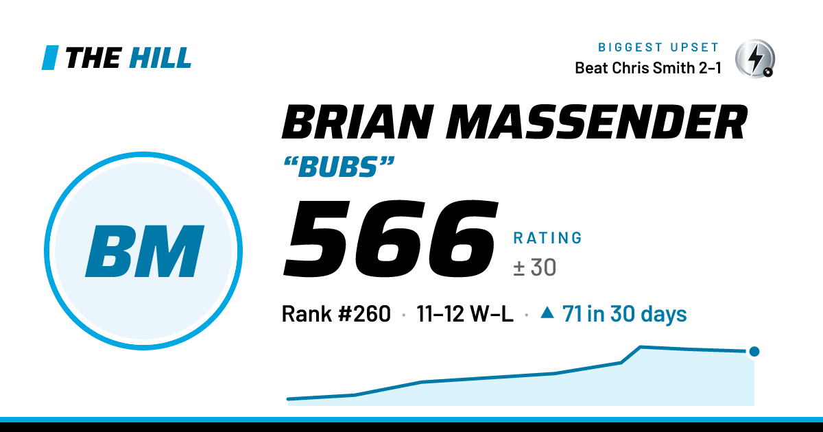 The share card: Brian Massender: 566 rating on The Hill