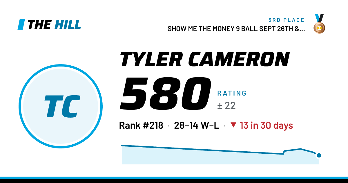 The share card: Tyler Cameron: 581 rating on The Hill
