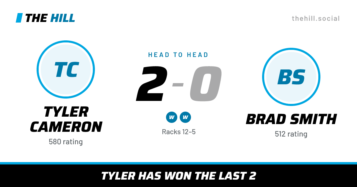 The share card: Tyler Cameron vs Brad Smith, 2–0 head to head on The Hill