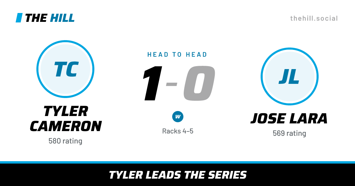 The share card: Tyler Cameron vs Jose Lara, 1–0 head to head on The Hill