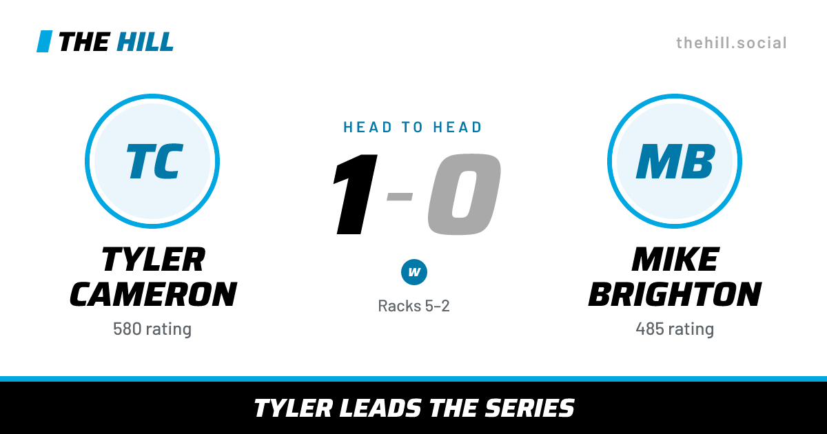 The share card: Tyler Cameron vs Mike Brighton, 1–0 head to head on The Hill