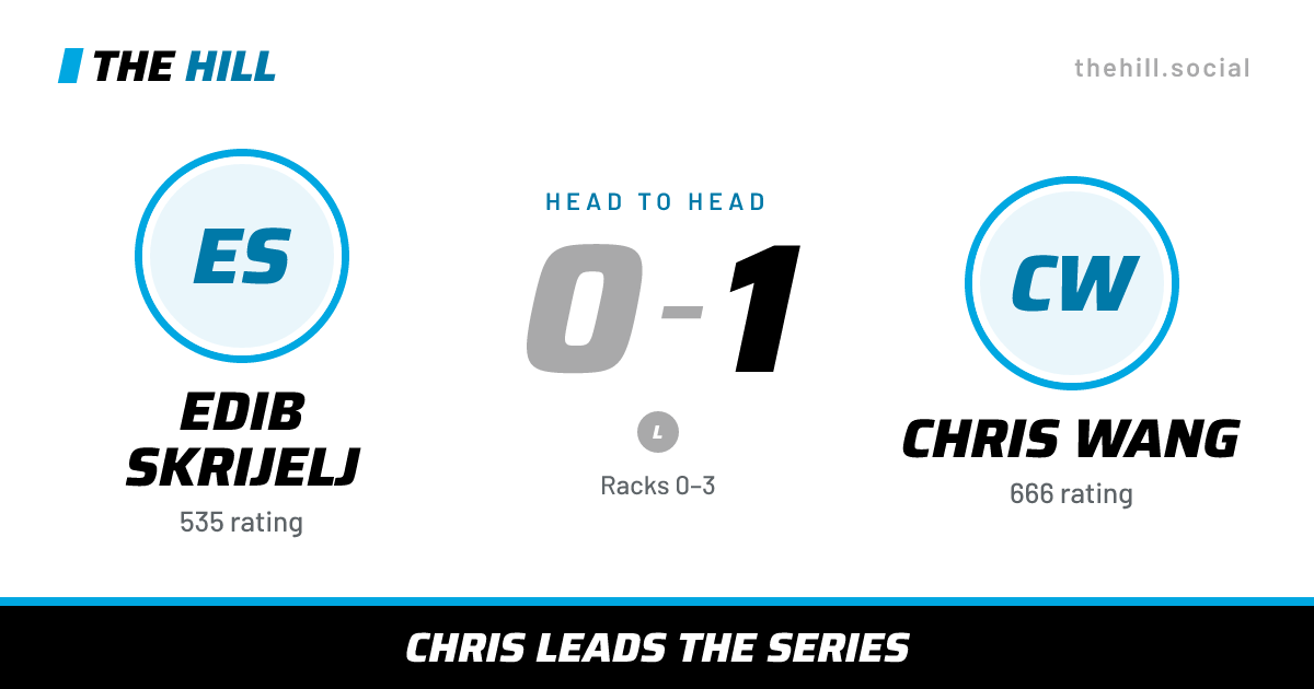 The share card: Edib Skrijelj vs Chris Wang, 0–1 head to head on The Hill