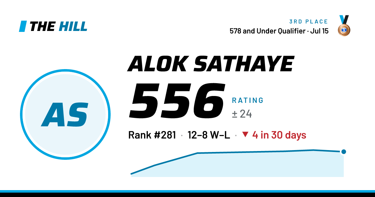 The share card: Alok Sathaye: 557 rating on The Hill