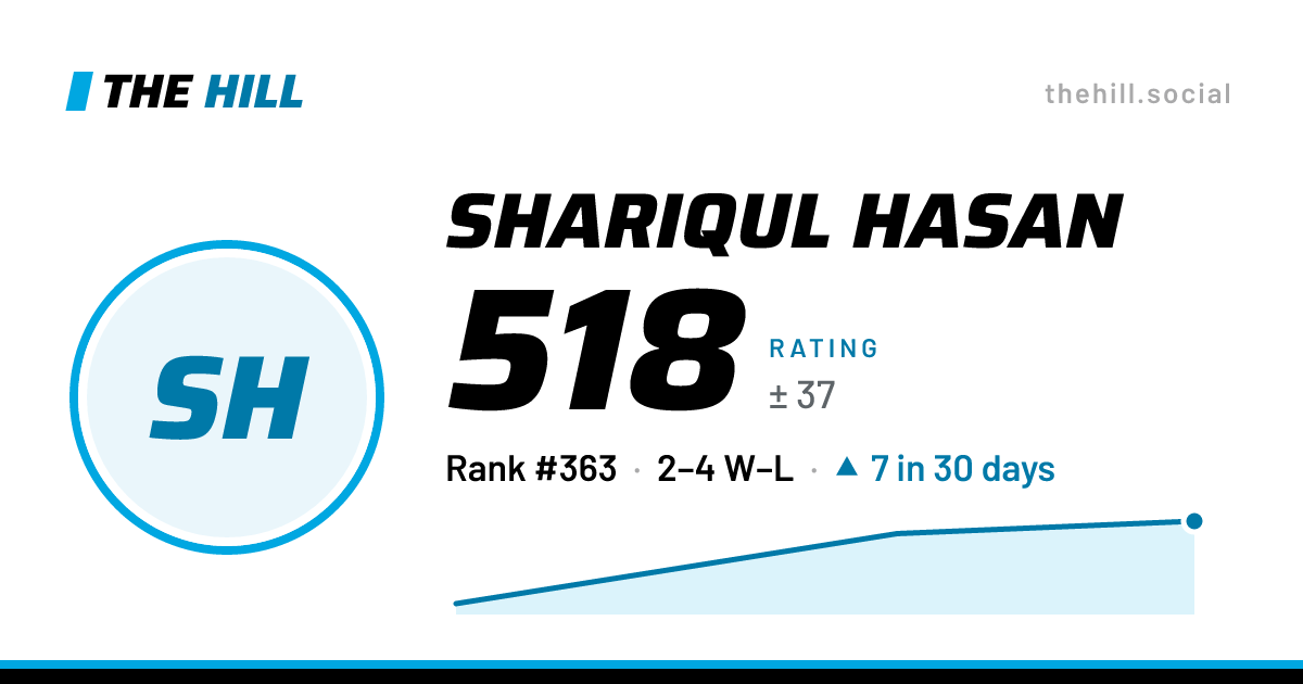 The share card: Shariqul Hasan: 518 rating on The Hill