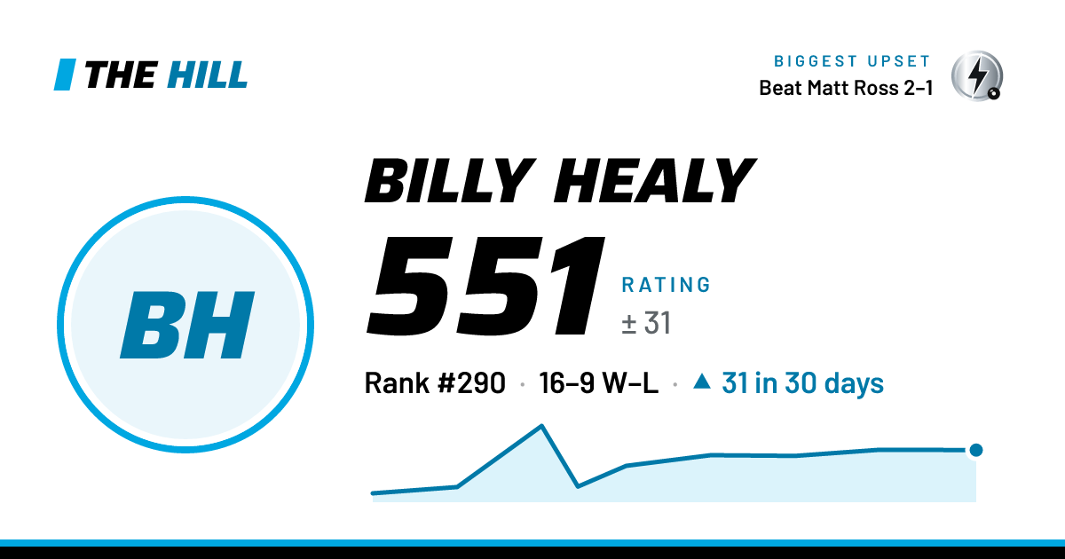 The share card: Billy Healy: 552 rating on The Hill