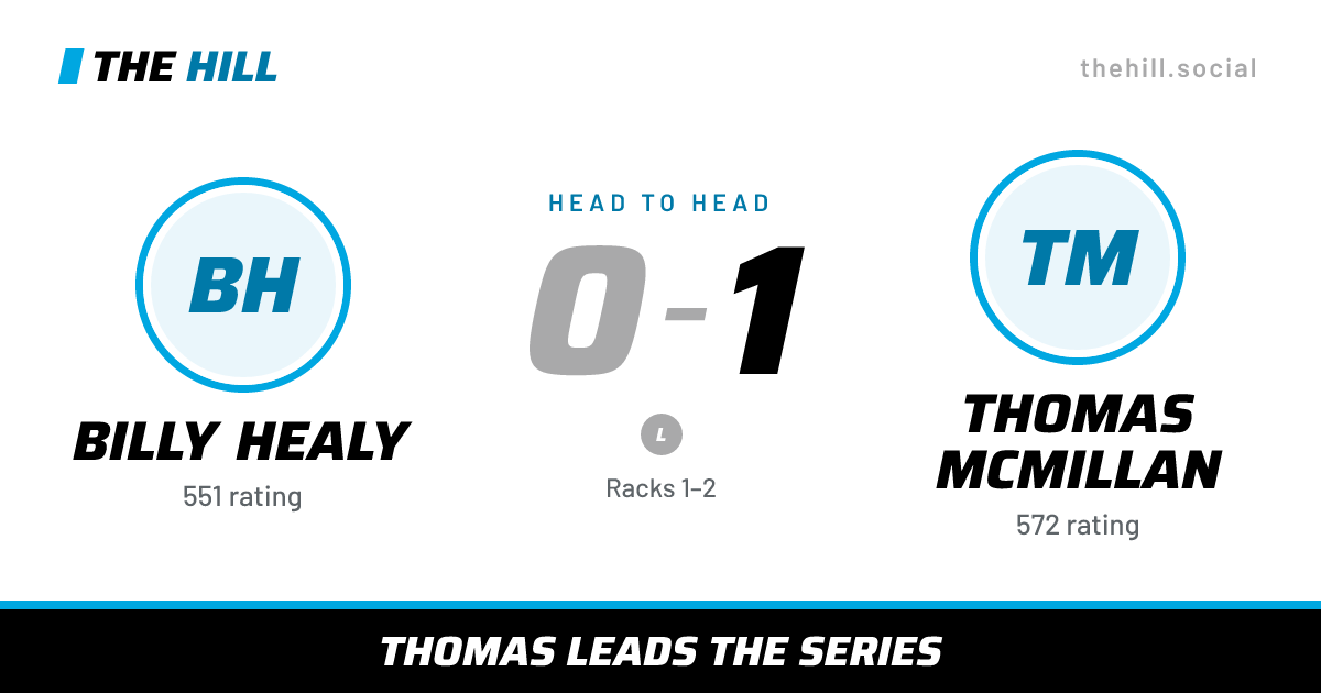 The share card: Billy Healy vs Thomas McMillan, 0–1 head to head on The Hill