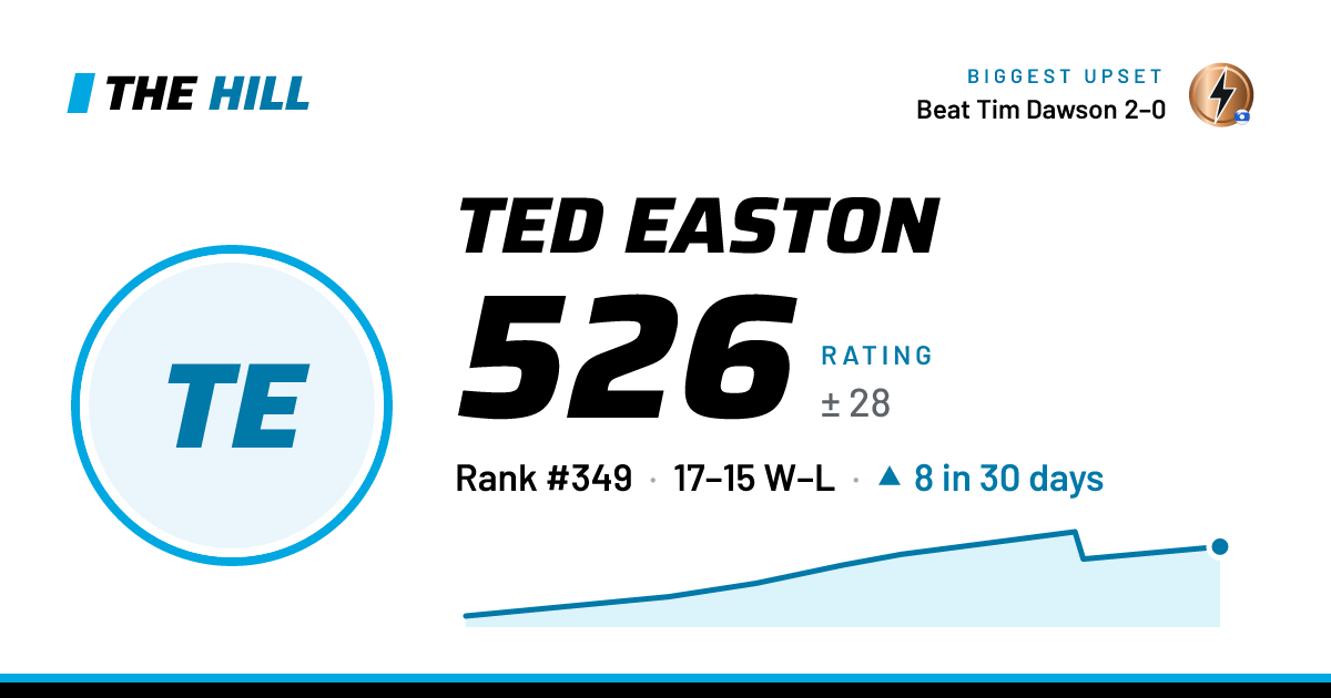 The share card: Ted Easton: 527 rating on The Hill