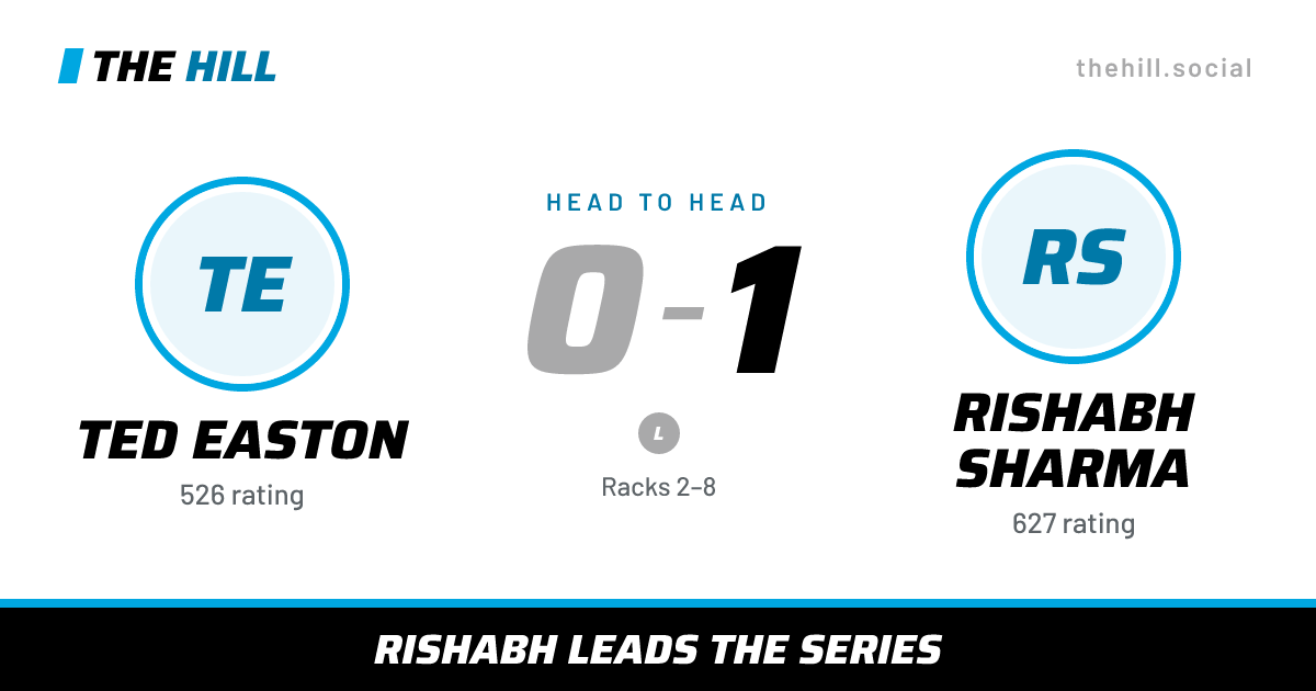 The share card: Ted Easton vs Rishabh Sharma, 0–1 head to head on The Hill