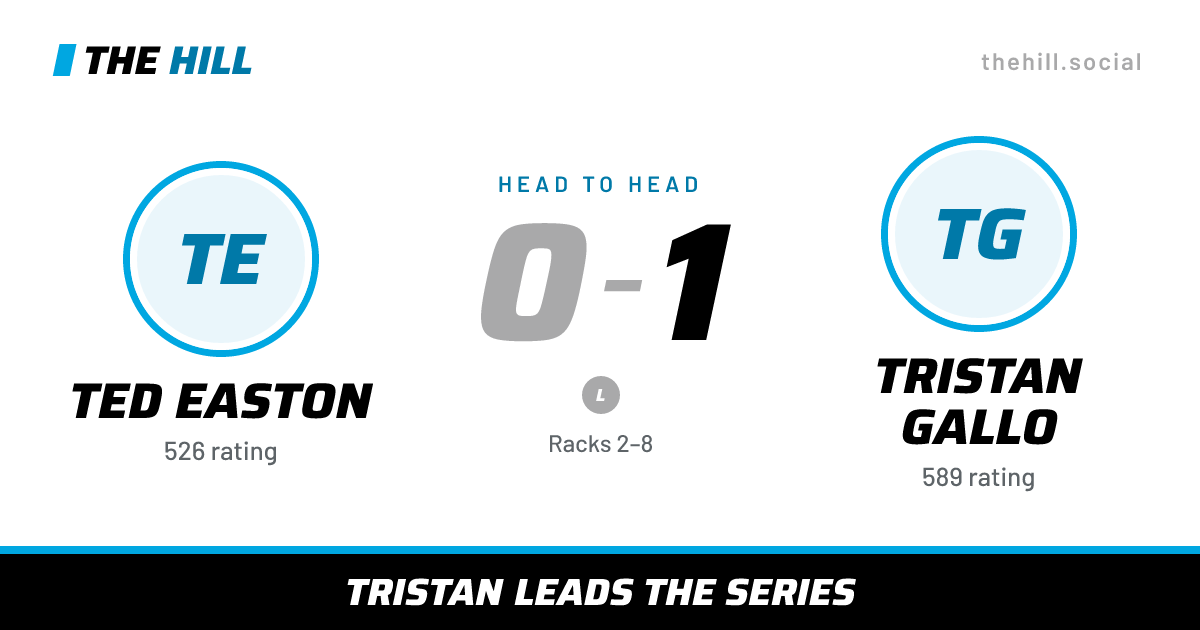 The share card: Ted Easton vs Tristan Gallo, 0–1 head to head on The Hill