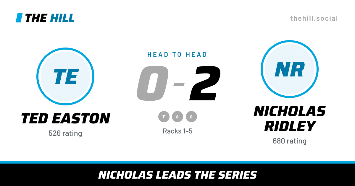 The share card: Ted Easton vs Nicholas Ridley, 0–2 head to head on The Hill