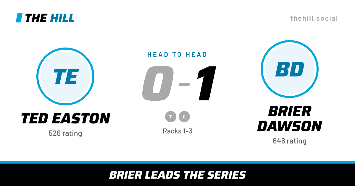 The share card: Ted Easton vs Brier Dawson, 0–1 head to head on The Hill