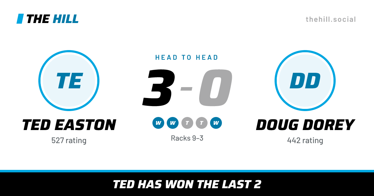 The share card: Ted Easton vs Doug Dorey, 3–0 head to head on The Hill