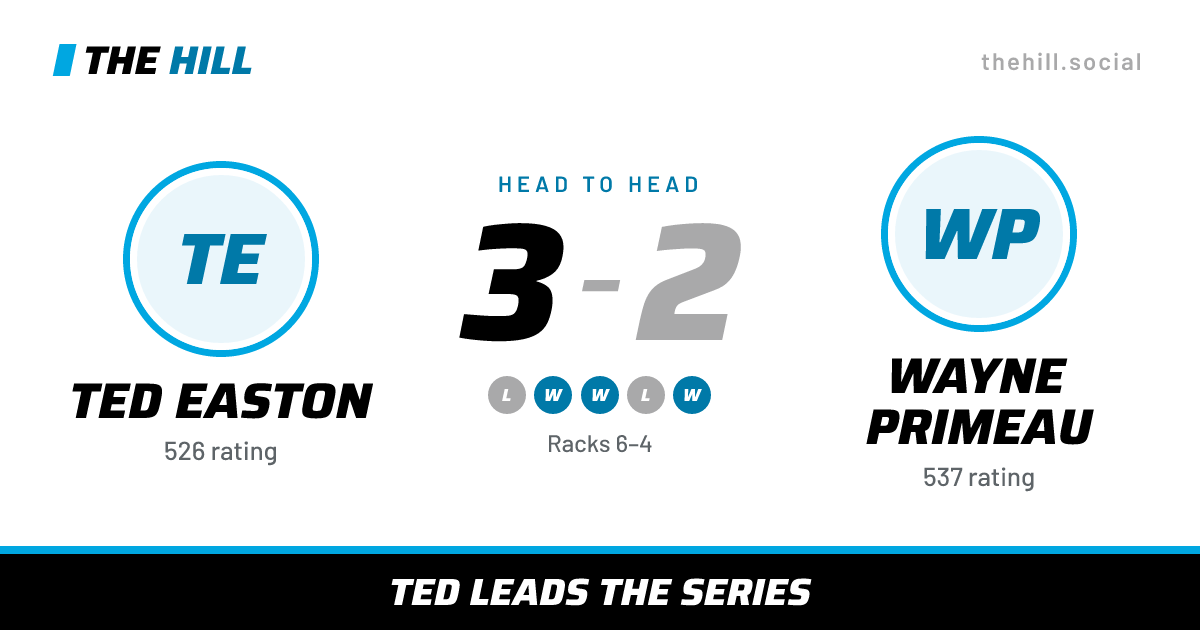 The share card: Ted Easton vs Wayne Primeau, 3–2 head to head on The Hill