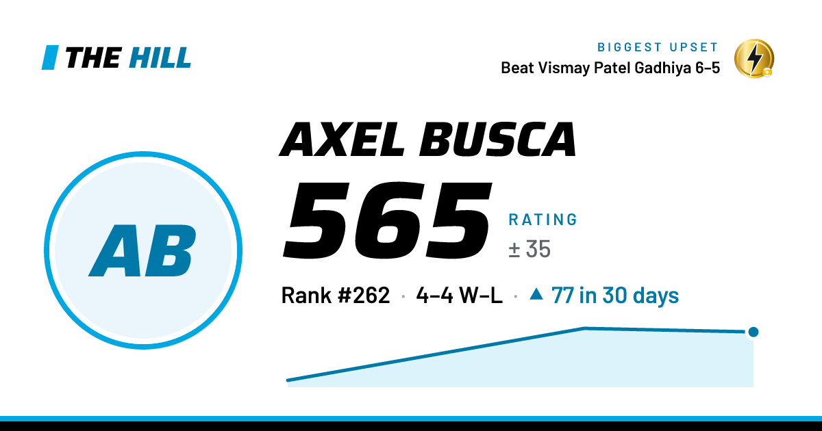 The share card: Axel Busca: 565 rating on The Hill