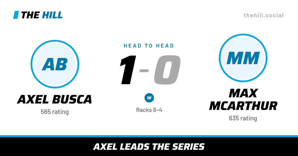 The share card: Axel Busca vs Max McArthur, 1–0 head to head on The Hill