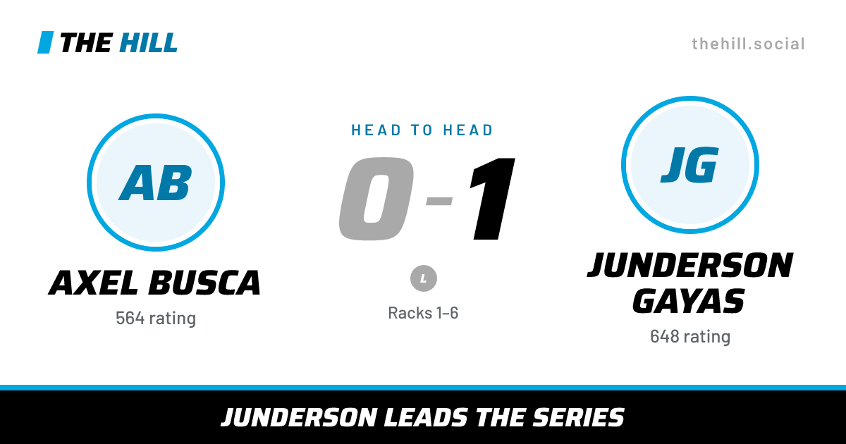The share card: Axel Busca vs Junderson Gayas, 0–1 head to head on The Hill