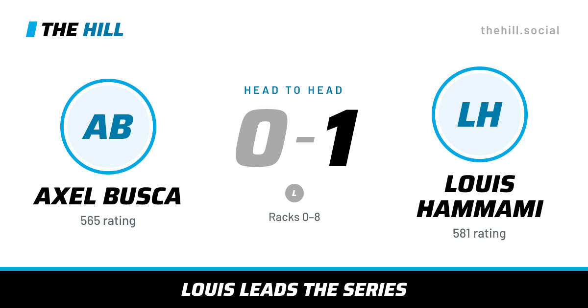 The share card: Axel Busca vs Louis Hammami, 0–1 head to head on The Hill