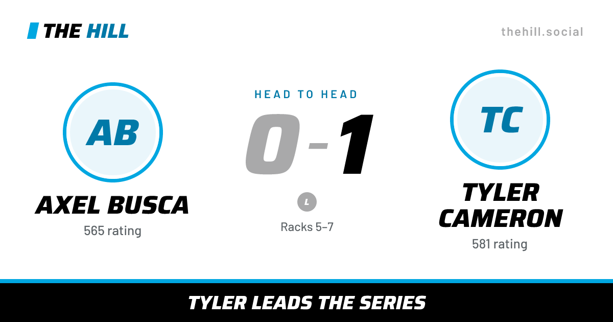 The share card: Axel Busca vs Tyler Cameron, 0–1 head to head on The Hill