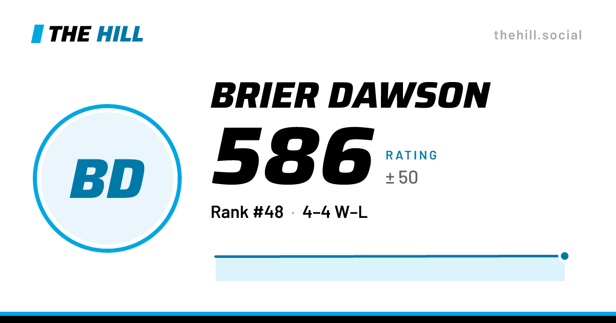 The share card: Brier Dawson: 586 rating on The Hill