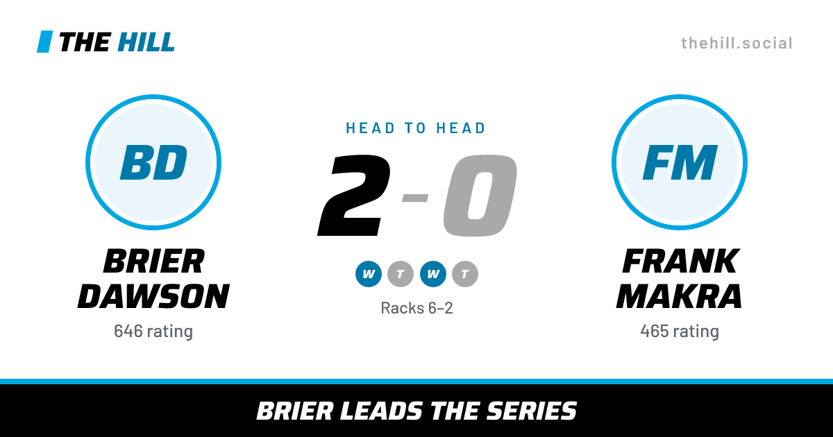 The share card: Brier Dawson vs Frank Makra, 2–0 head to head on The Hill