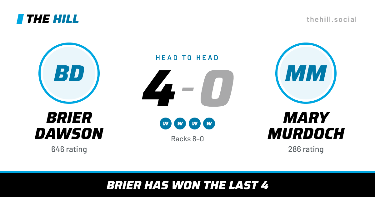 The share card: Brier Dawson vs Mary Murdoch, 4–0 head to head on The Hill