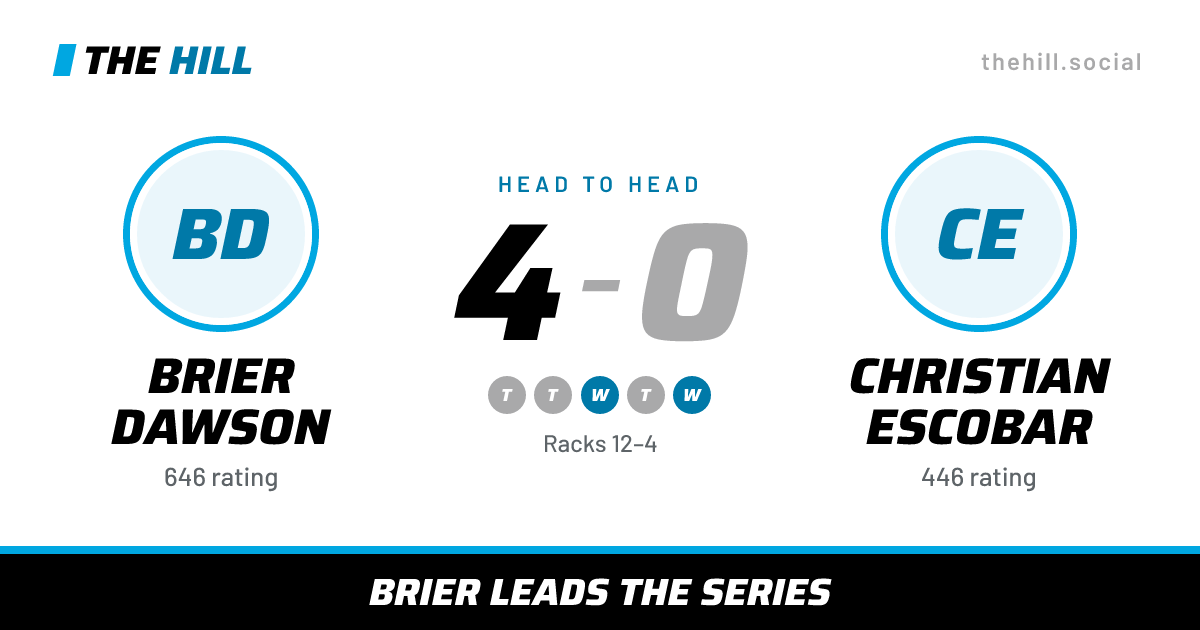 The share card: Brier Dawson vs Christian Escobar, 4–0 head to head on The Hill