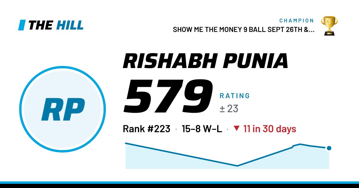 The share card: Rishabh Punia: 580 rating on The Hill