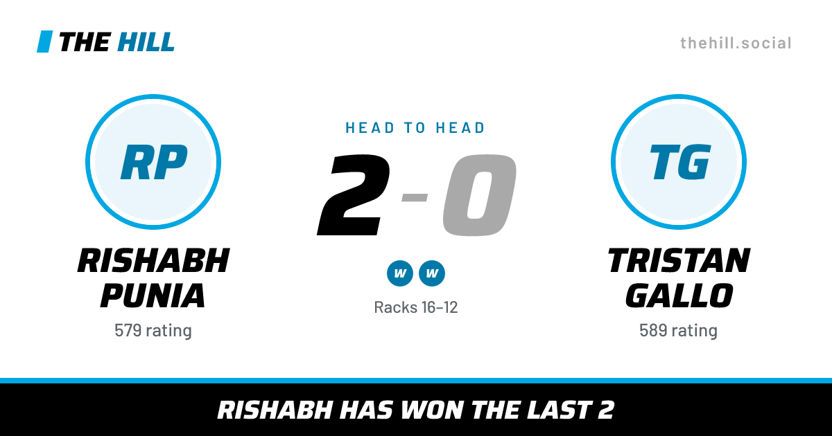 The share card: Rishabh Punia vs Tristan Gallo, 2–0 head to head on The Hill