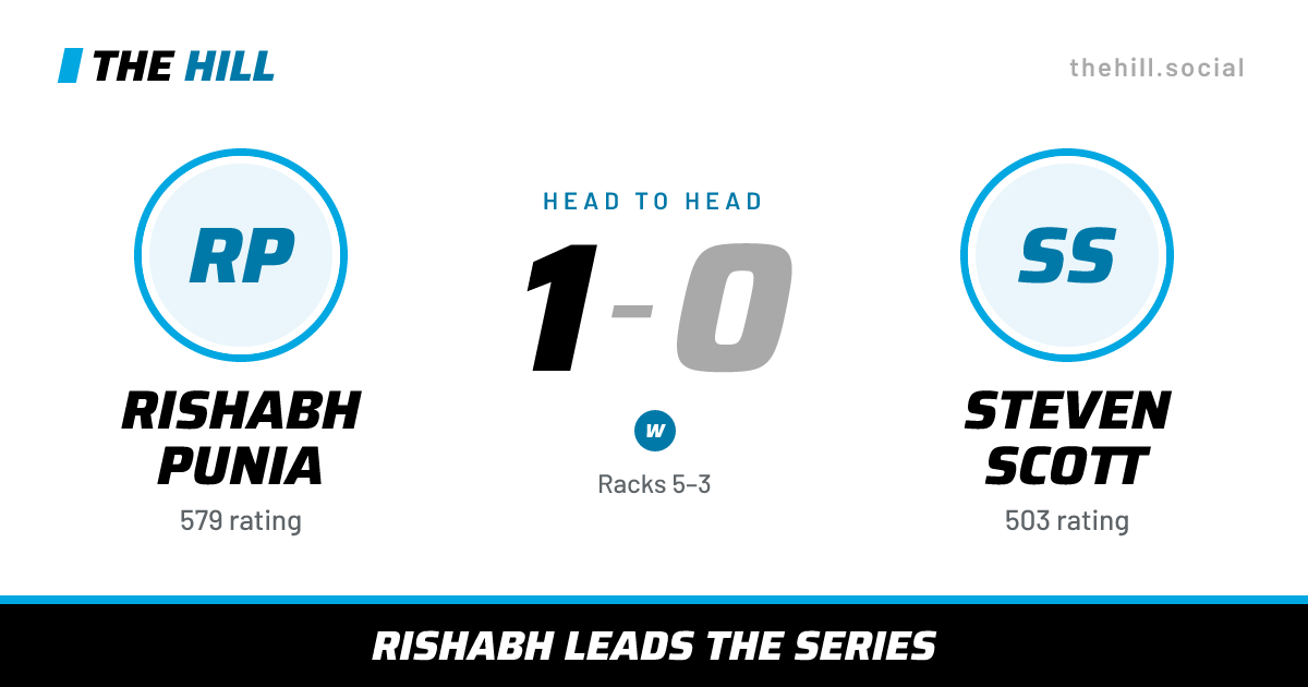 The share card: Rishabh Punia vs Steven Scott, 1–0 head to head on The Hill
