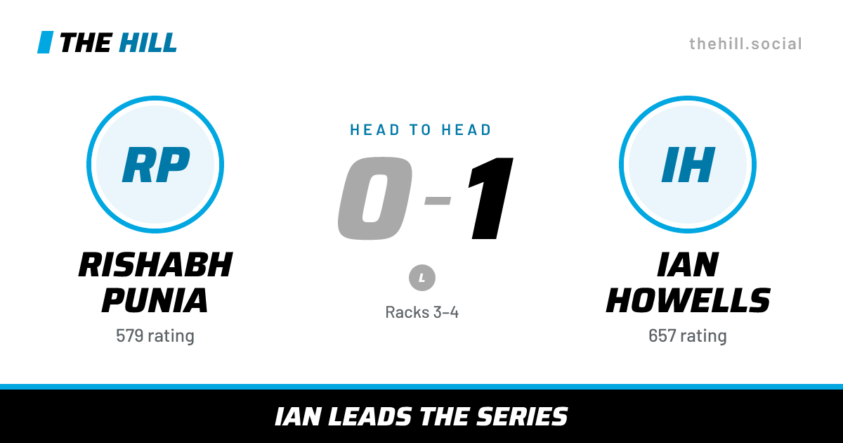 The share card: Rishabh Punia vs Ian Howells, 0–1 head to head on The Hill
