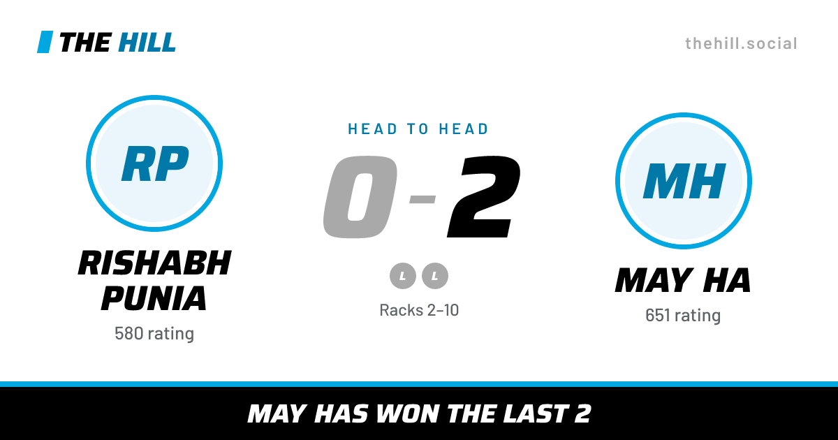 The share card: Rishabh Punia vs May Ha, 0–2 head to head on The Hill