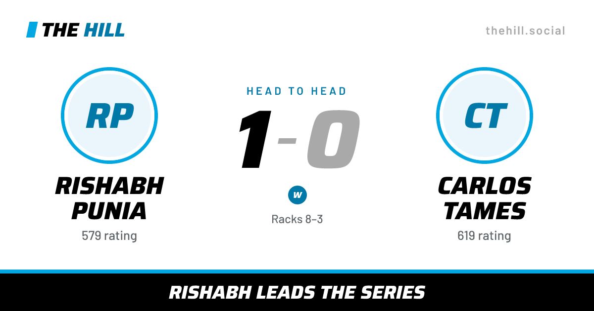 The share card: Rishabh Punia vs Carlos Tames, 1–0 head to head on The Hill