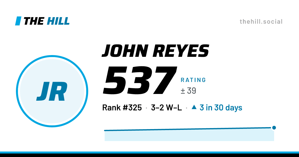 The share card: John Reyes: 538 rating on The Hill