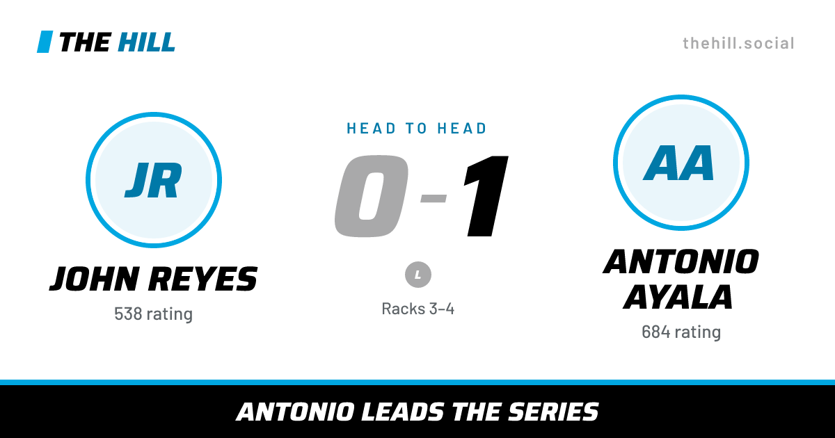 The share card: John Reyes vs Antonio Ayala, 0–1 head to head on The Hill