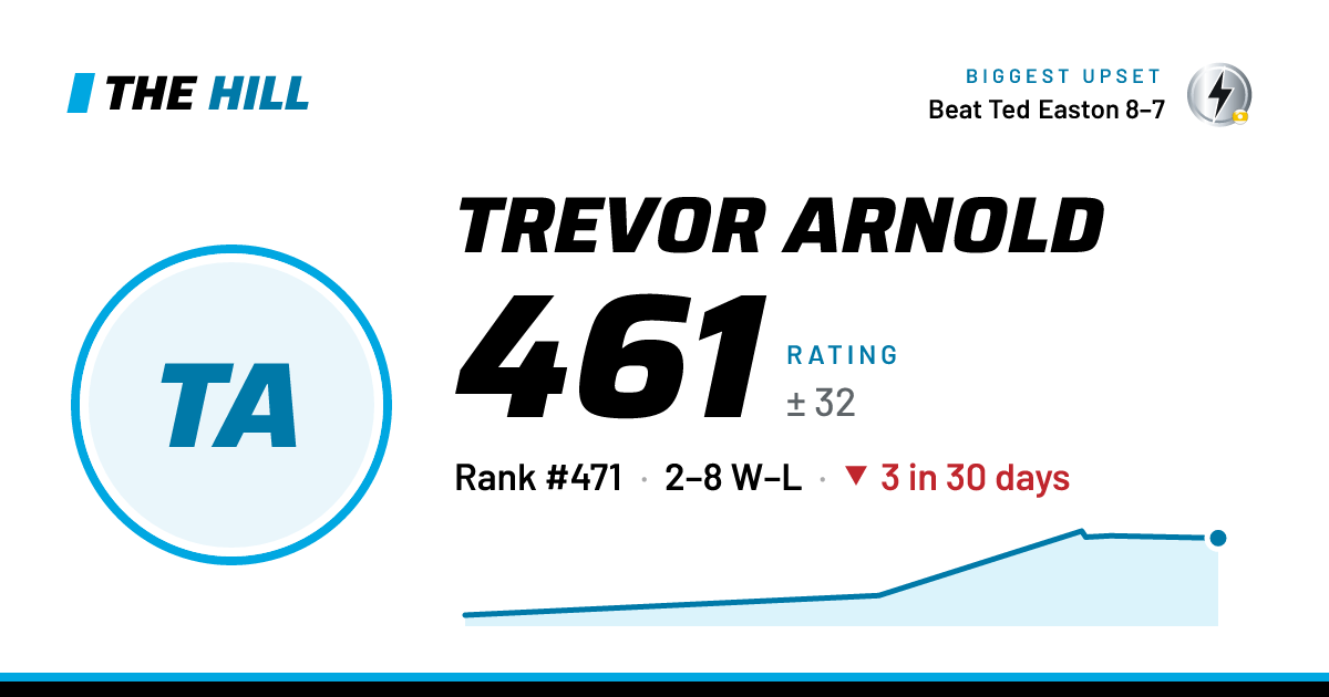 The share card: Trevor Arnold: 462 rating on The Hill
