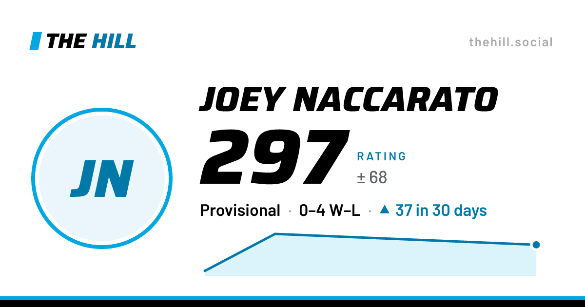 The share card: Joey Naccarato: 299 rating on The Hill