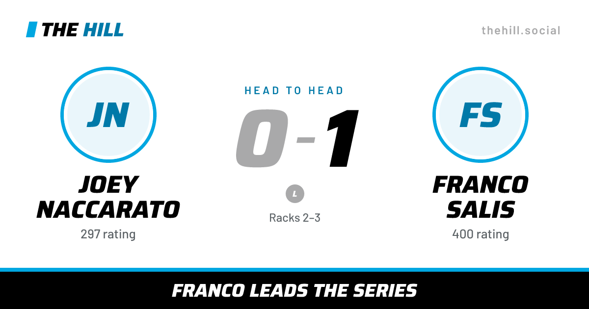 The share card: Joey Naccarato vs Franco Salis, 0–1 head to head on The Hill